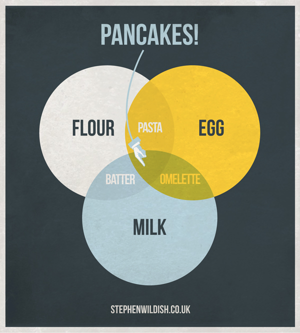 Pancake-venn-diagram