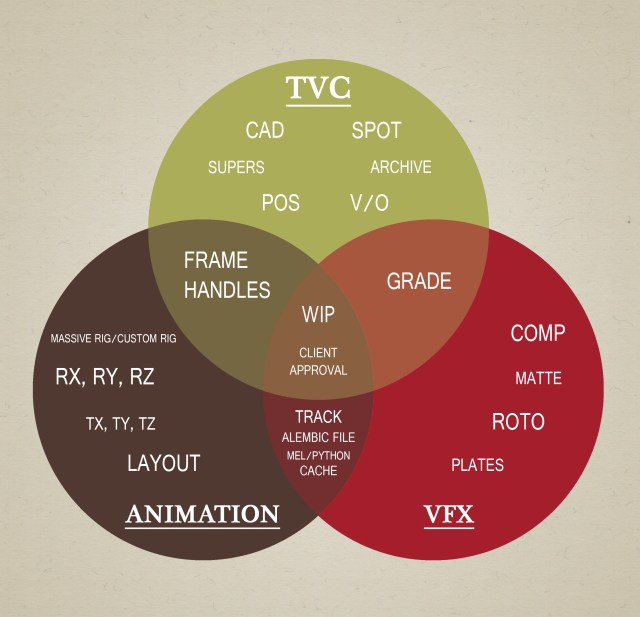 venn_tvcanimvfx_terms_square